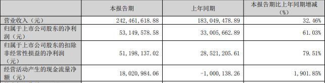 嘉益股份拟发不超4亿可转债 2021年上市募1.95亿