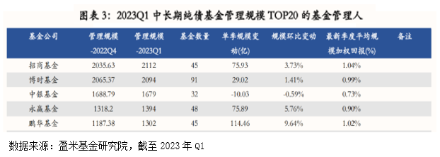 固收大厂领跑中长期纯债赛道，鹏华基金管理规模新晋TOP5