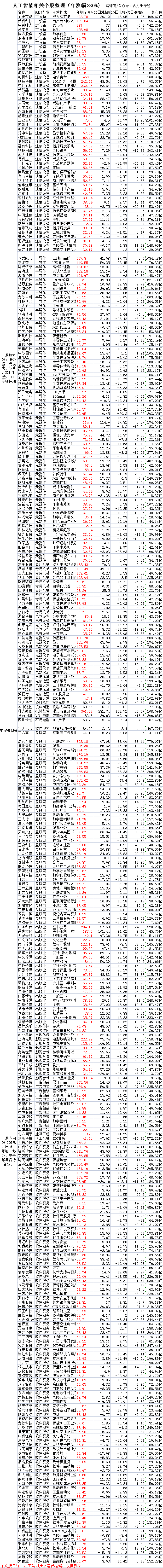 2023年死磕人工智能——AI行情全程复盘（1.30-4.29）附最新全部概念股