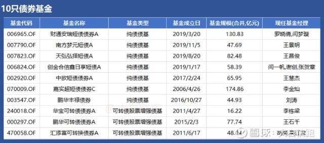 债基既稳健也多元，聊10只值得认识的债基