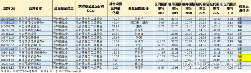 2018年以来轻松战胜沪深300的可转债基金