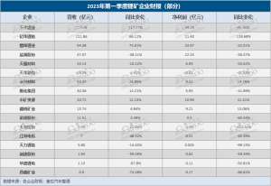 超70%锂矿企业净利同比负增，矿企“好日子”到头了？