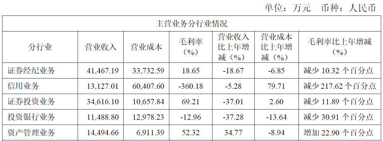 太平洋证券去年亏损4.6亿 四类主营业务收入下滑