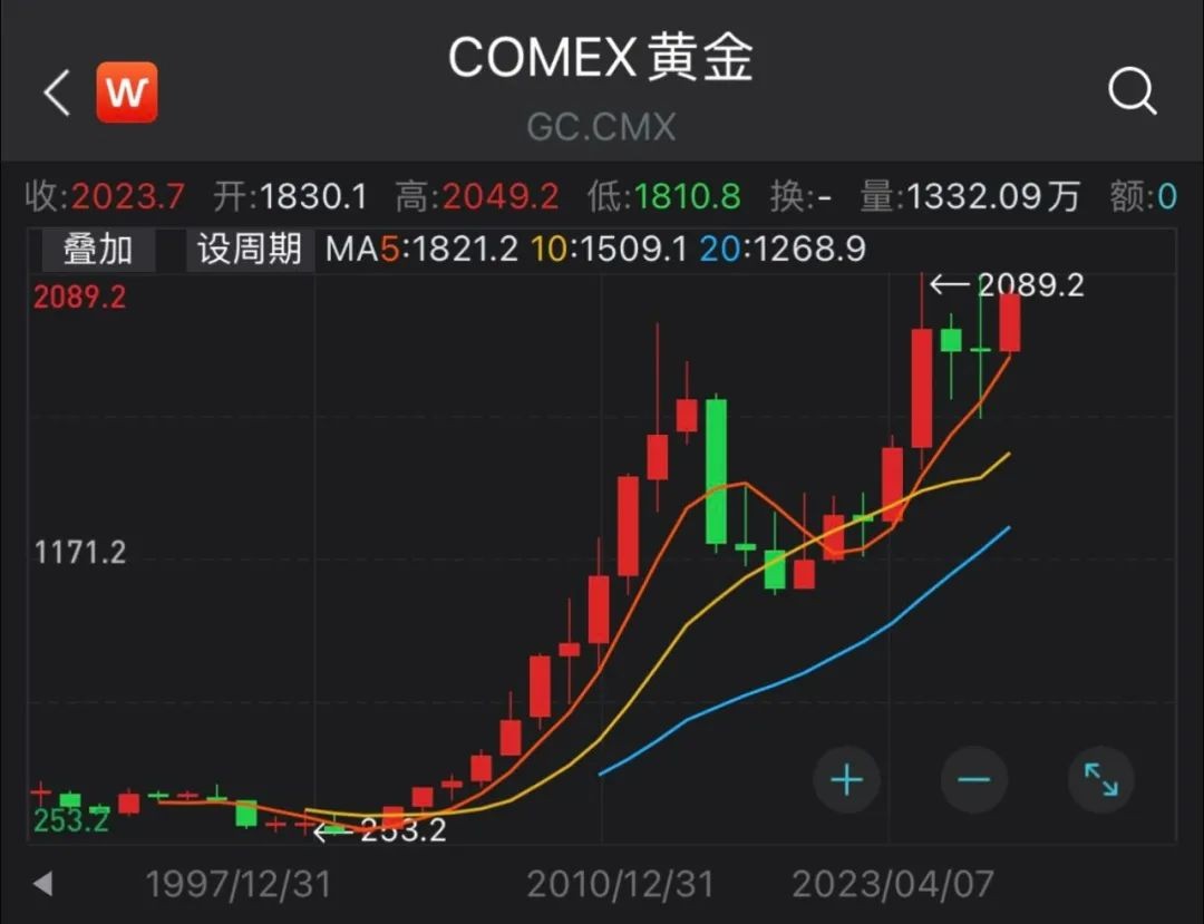 配置黄金抗通胀  富国基金旗下金ETF（518680）值得关注