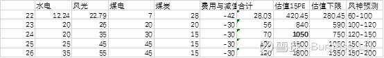 国电电力主要经营数据测算