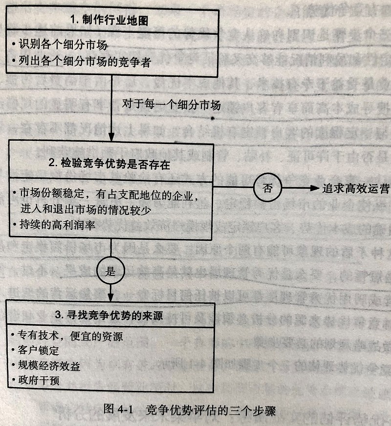 《竞争优势--透视企业护城河》摘录与思考