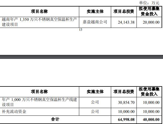 嘉益股份拟发不超4亿可转债 2021年上市募1.95亿