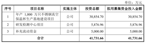 嘉益股份拟发不超4亿可转债 2021年上市募1.95亿