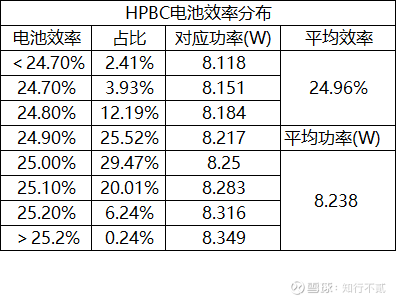 HPBC电池平均效率与新电池探秘