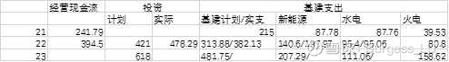 国电电力主要经营数据测算