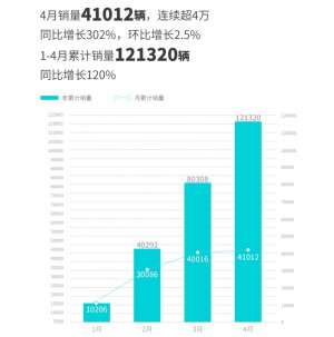 再创历史新高，埃安4月销量同比增长302%至41,012辆