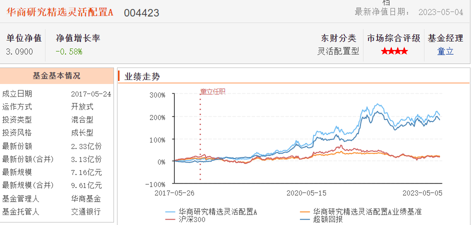 成长型基金还敢投吗？