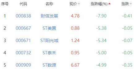 房地产开发板块跌0.67% -ST泛海涨5.56%居首