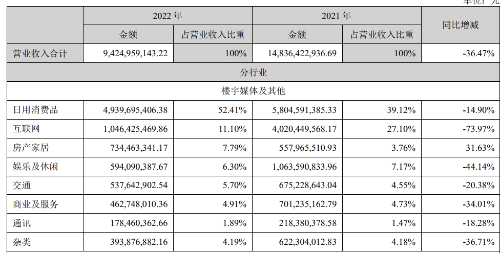 分众2022年报及一季报解读，逻辑清晰的企业才适合大多数人