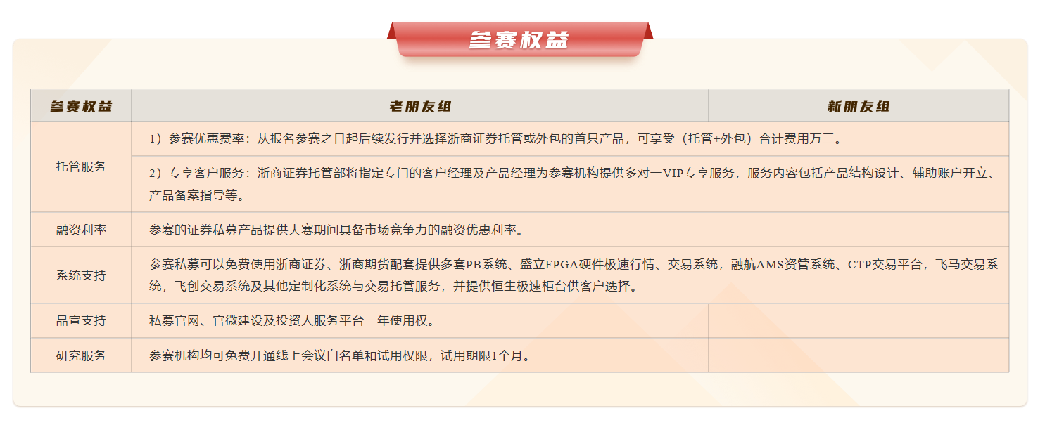 浙商证券首届“浙商杯”私募实盘大赛开启报名！多重权益赋能私募发展