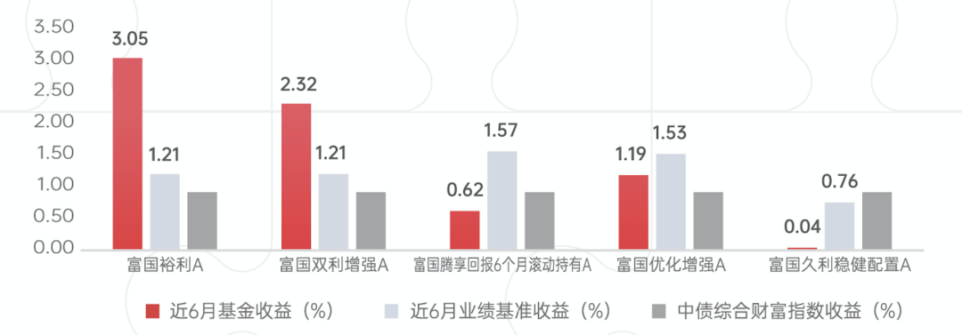 富国基金刘兴旺新作——富国稳健添利正式发行 为投资者打造良好“固收+”体验