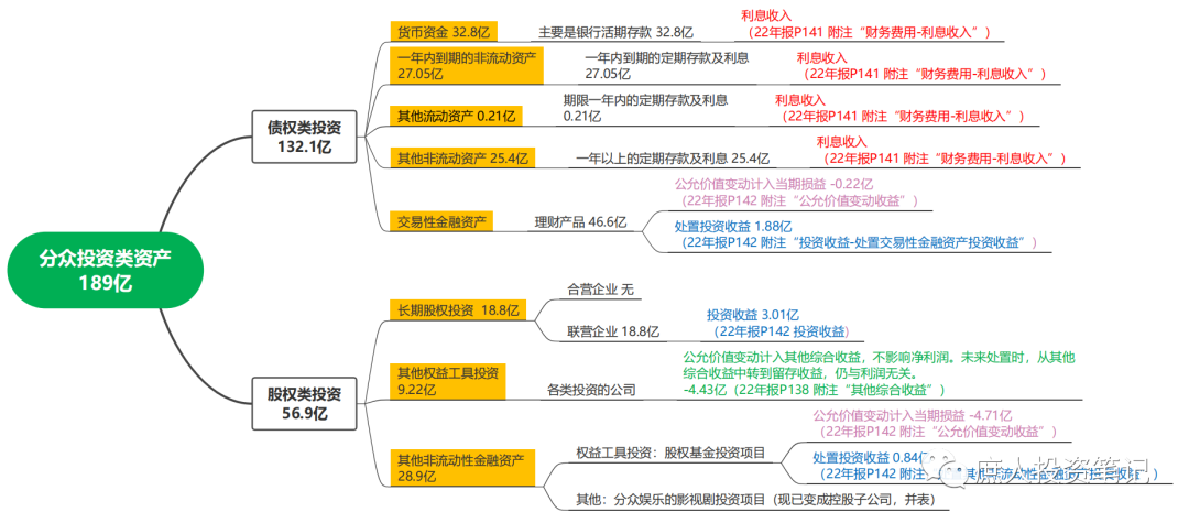 2023Q1持仓梳理--为分众重新定性