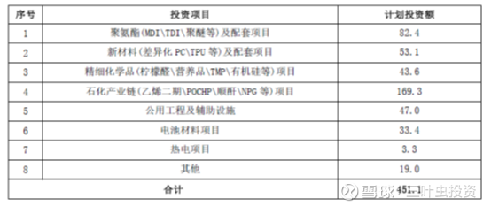 万华化学逆势扩张