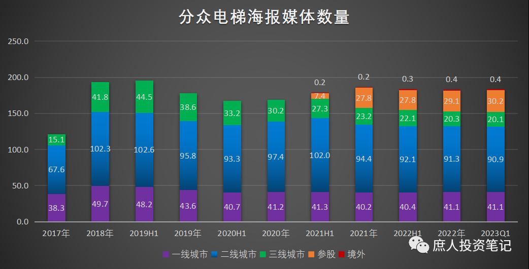 2023Q1持仓梳理--为分众重新定性