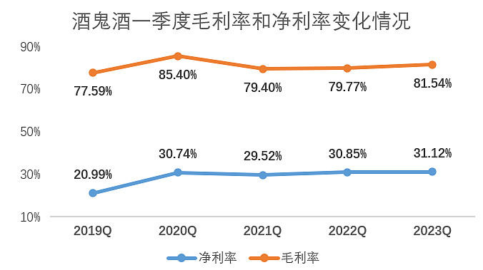 酒鬼酒2022年报和2023一季报点评