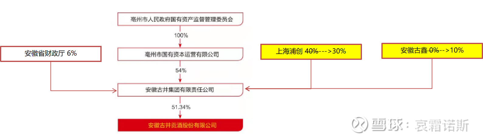 古井贡酒投资笔记