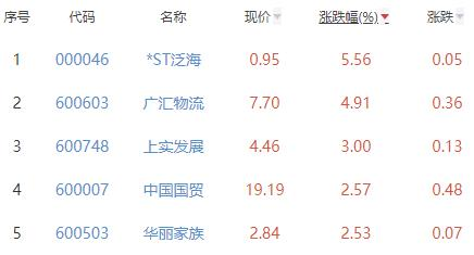 房地产开发板块跌0.67% -ST泛海涨5.56%居首