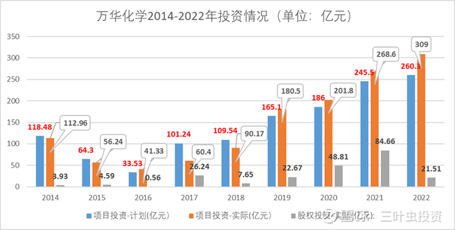 万华化学逆势扩张