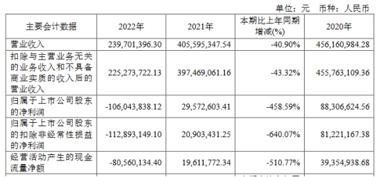 破发股鸿泉物联首季仍亏 2019年上市募资6.2亿元