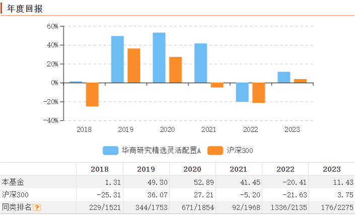 成长型基金还敢投吗？