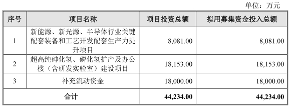 正帆科技拟发不超11.5亿可转债 2020上市2募资共12亿