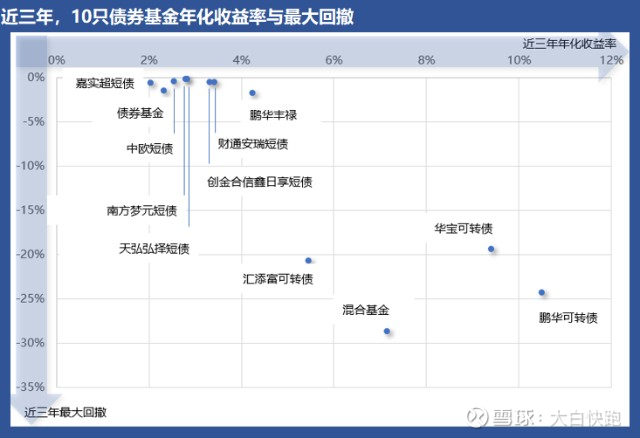 债基既稳健也多元，聊10只值得认识的债基