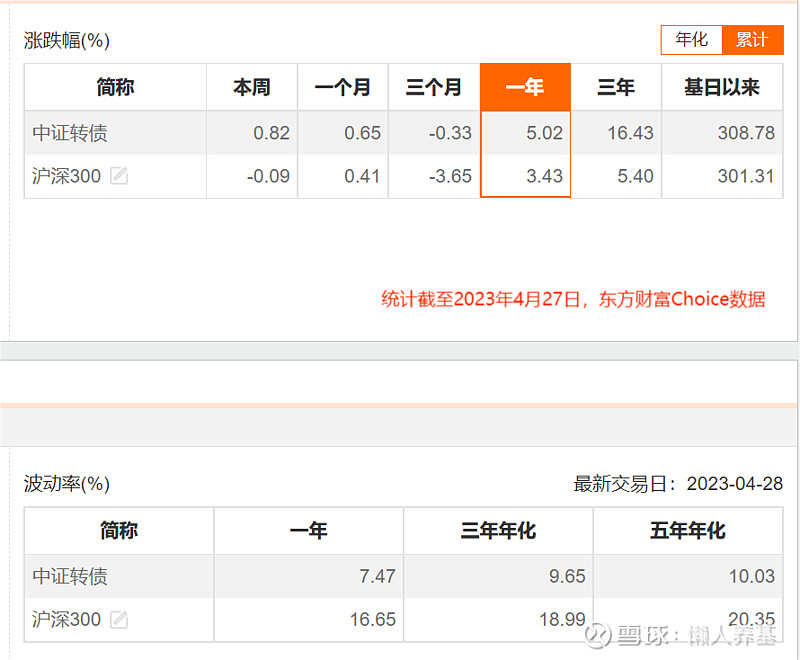 2018年以来轻松战胜沪深300的可转债基金