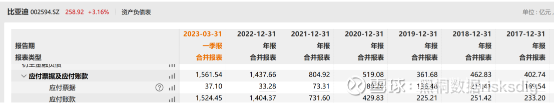 比亚迪2023Q1财报透视