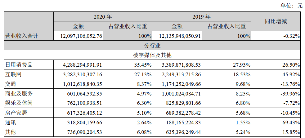 分众2022年报及一季报解读，逻辑清晰的企业才适合大多数人