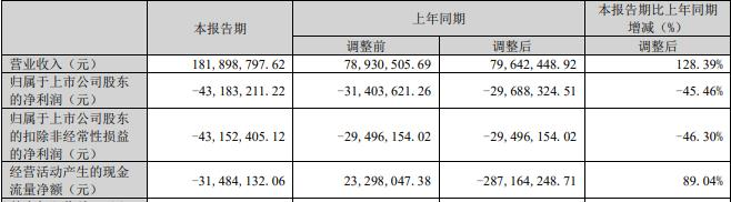 金刚光伏拟定增募不超20亿 首季亏4318万去年亏2.69亿