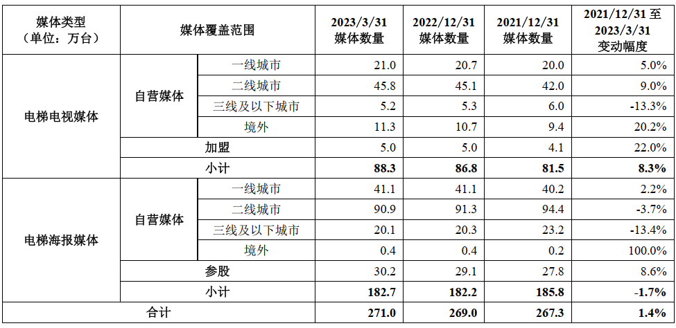 分众2022年报及一季报解读，逻辑清晰的企业才适合大多数人