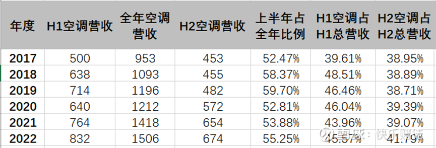 数据探究美的空调是如何追赶格力的