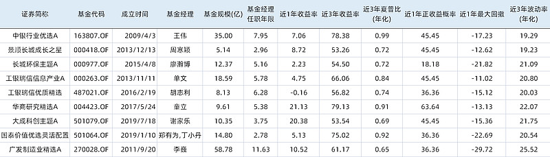 雪球基金评审团招募！9只成长型基金邀你来测评