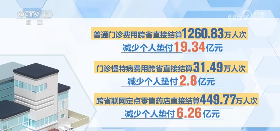 全国门诊费用跨省联网定点医药机构达36.44万家