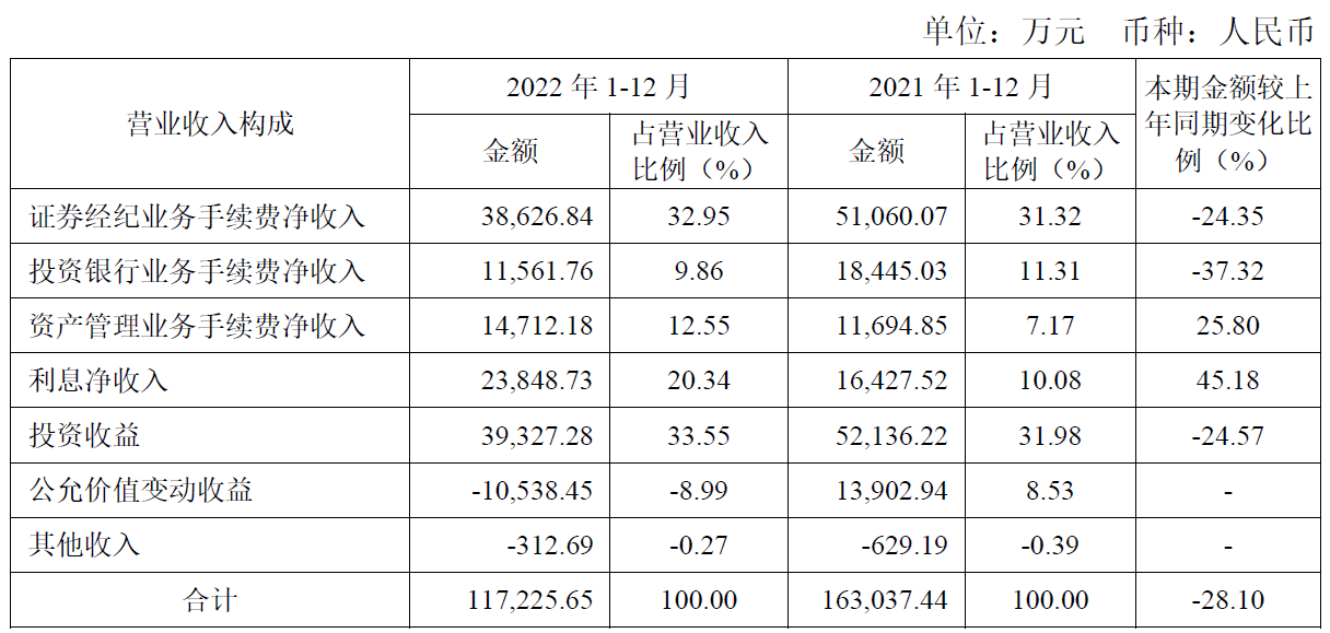 太平洋证券去年亏损4.6亿 四类主营业务收入下滑