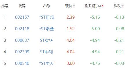 碳中和板块涨0.91% 中钢国际城发环境涨幅居首