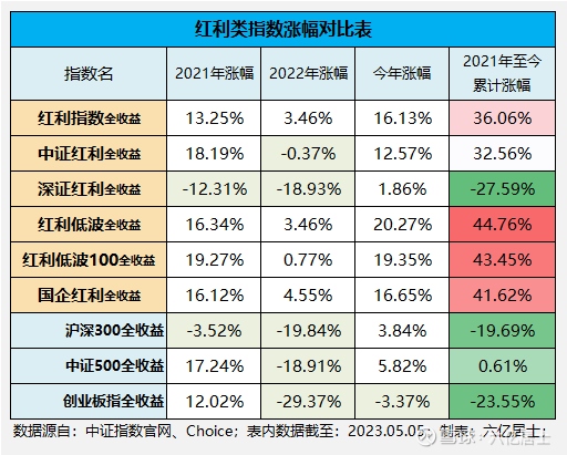 红利指数新高：红利类ETF还能买么？