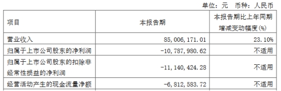 破发股鸿泉物联首季仍亏 2019年上市募资6.2亿元