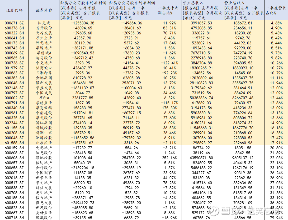 冷心思理——2023年房地产一季报数据汇总