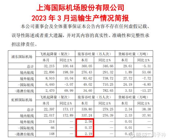 静待花开，复苏进行时-上海机场2022年年报及2023一季报点评