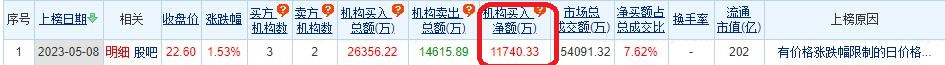 南方传媒龙虎榜：机构净买入1.17亿元