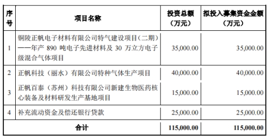 正帆科技拟发不超11.5亿可转债 2020上市2募资共12亿