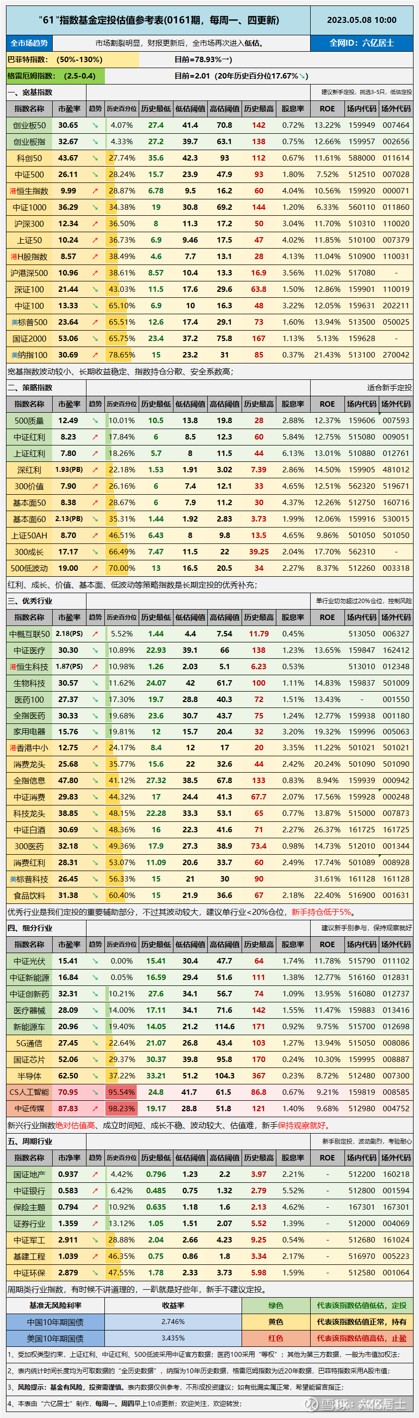 新三傻：中概互联、医疗、新能源还有机会么？（61指数估值表05.08）