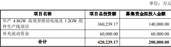 金刚光伏拟定增募不超20亿 首季亏4318万去年亏2.69亿