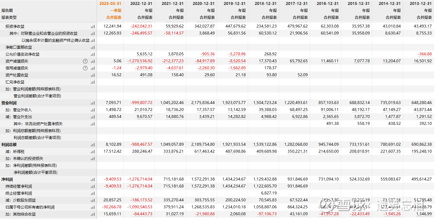 冷心思理——2023年房地产一季报数据汇总